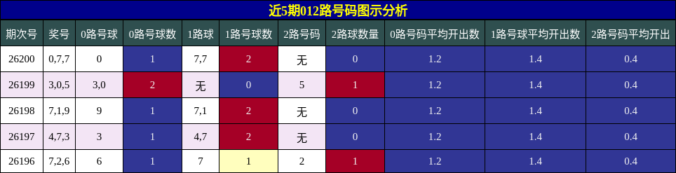 012路号码分析