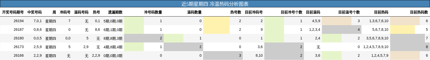 冷温热码分析