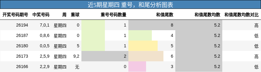 重号分析,和尾分析