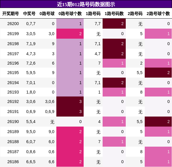 012路号码分析
