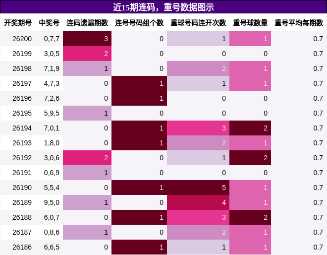 连码分析,重号分析