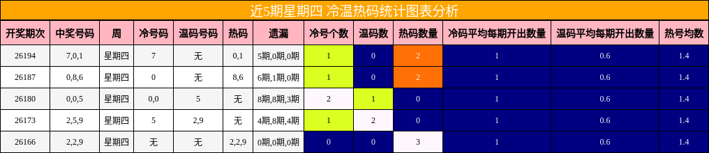 近5期星期四 冷温热码统计图表分析
