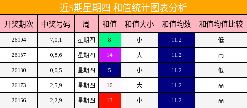 近5期星期四 和值统计图表分析