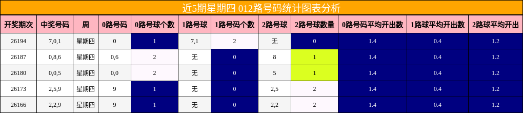 近5期星期四 012路号码统计图表分析