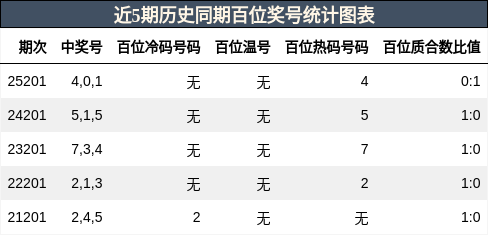 百位奖号分析