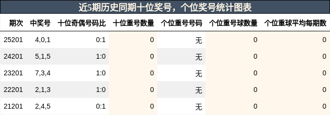 十位奖号分析,个位奖号分析