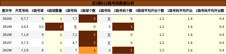 近5期012路号码数据分析