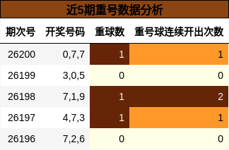 近5期重号数据分析