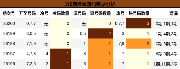 近5期冷温热码数据分析