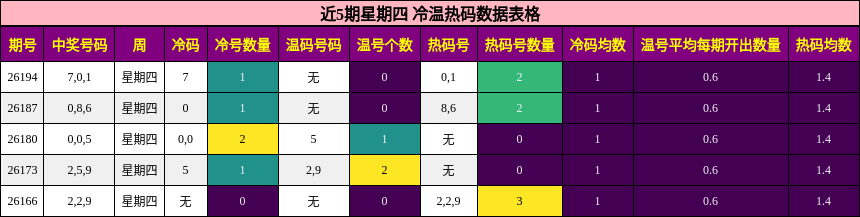 冷温热码分析