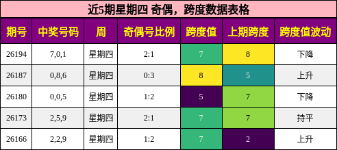 奇偶分析,跨度分析