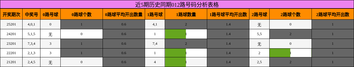 近5期历史同期012路号码分析表格
