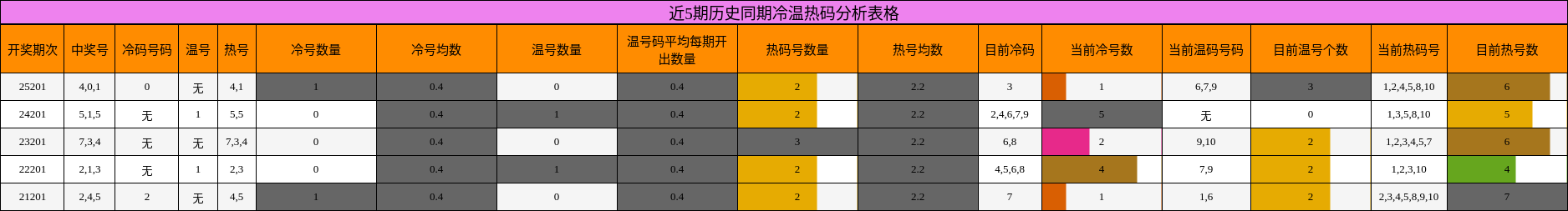 近5期历史同期冷温热码分析表格