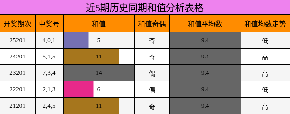 近5期历史同期和值分析表格