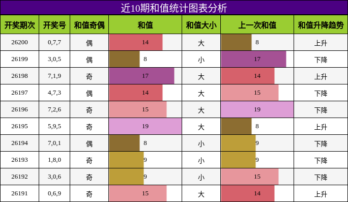 近10期和值统计图表分析