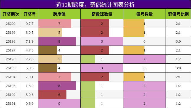 近10期跨度，奇偶统计图表分析