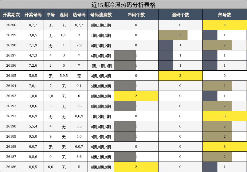 近15期冷温热码分析表格