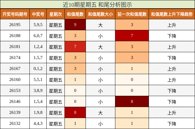 近10期星期五 和尾分析图示