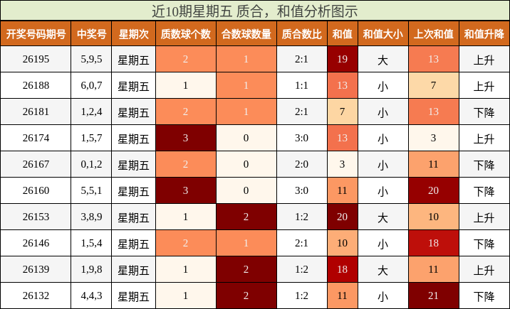近10期星期五 质合,和值分析图示