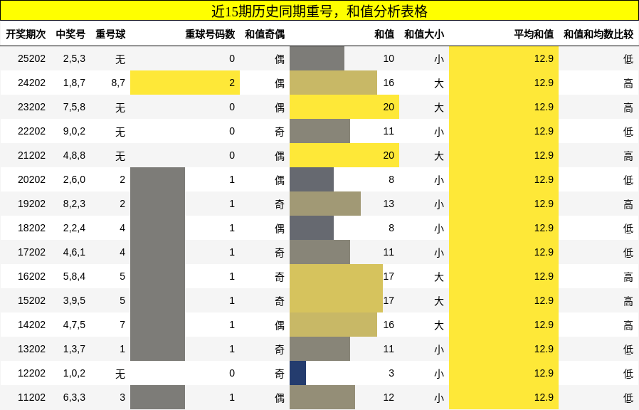 重号分析,和值分析