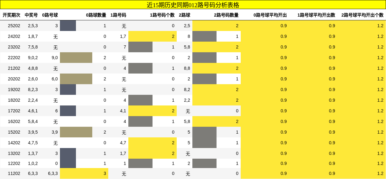 012路号码分析