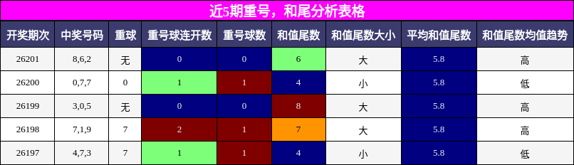重号分析,和尾分析