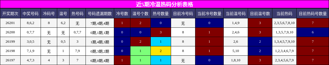 冷温热码分析