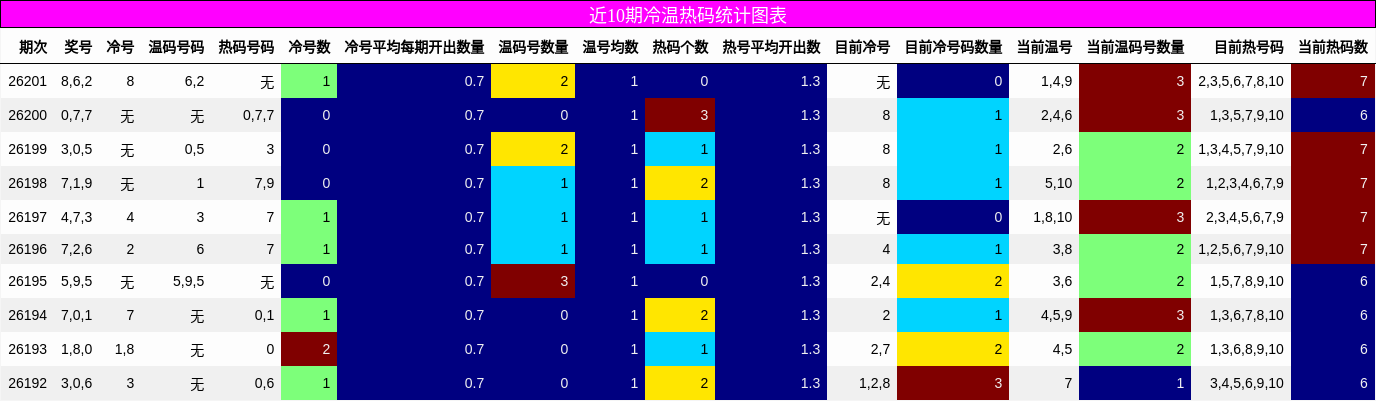 冷温热码分析