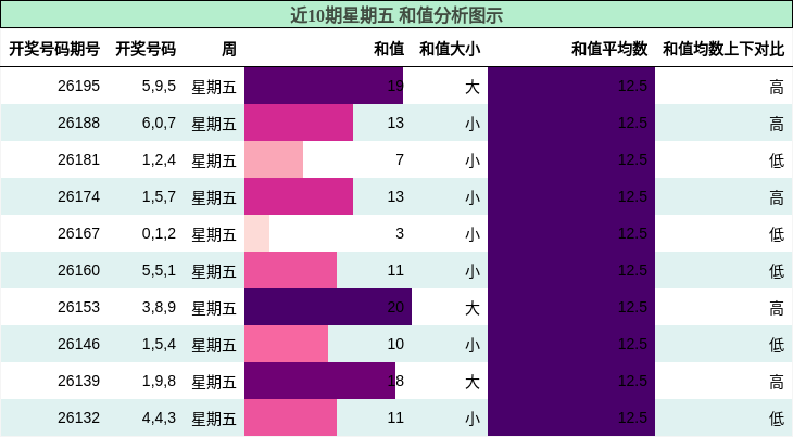 和值分析