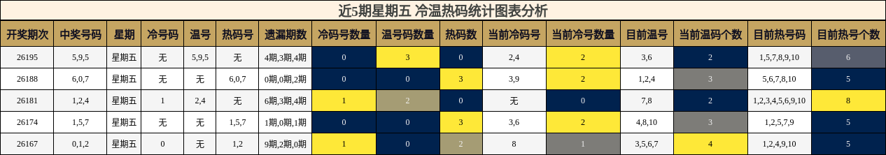 冷温热码分析