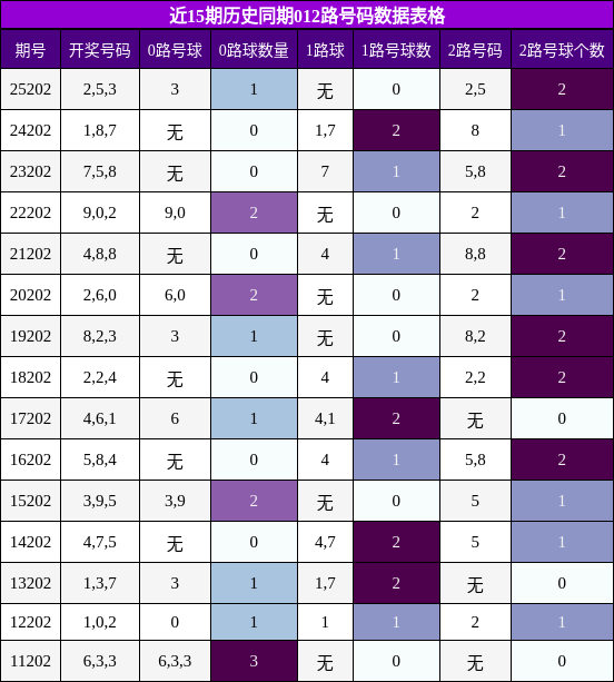 012路号码分析