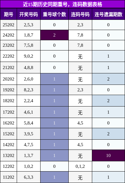 重号分析,连码分析