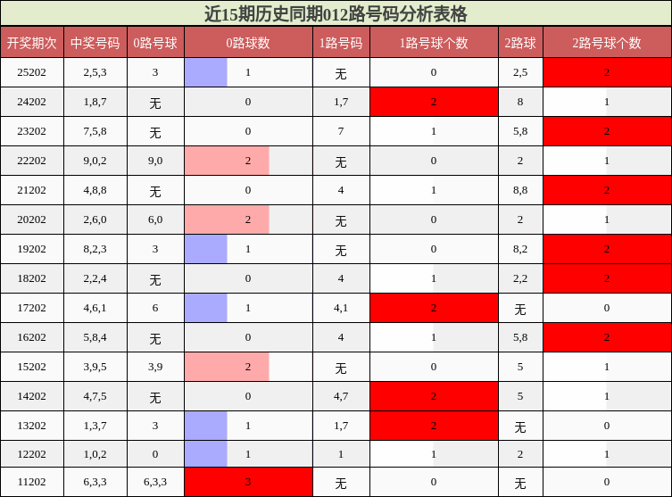 012路号码分析