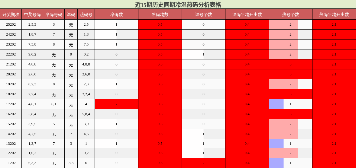 冷温热码分析
