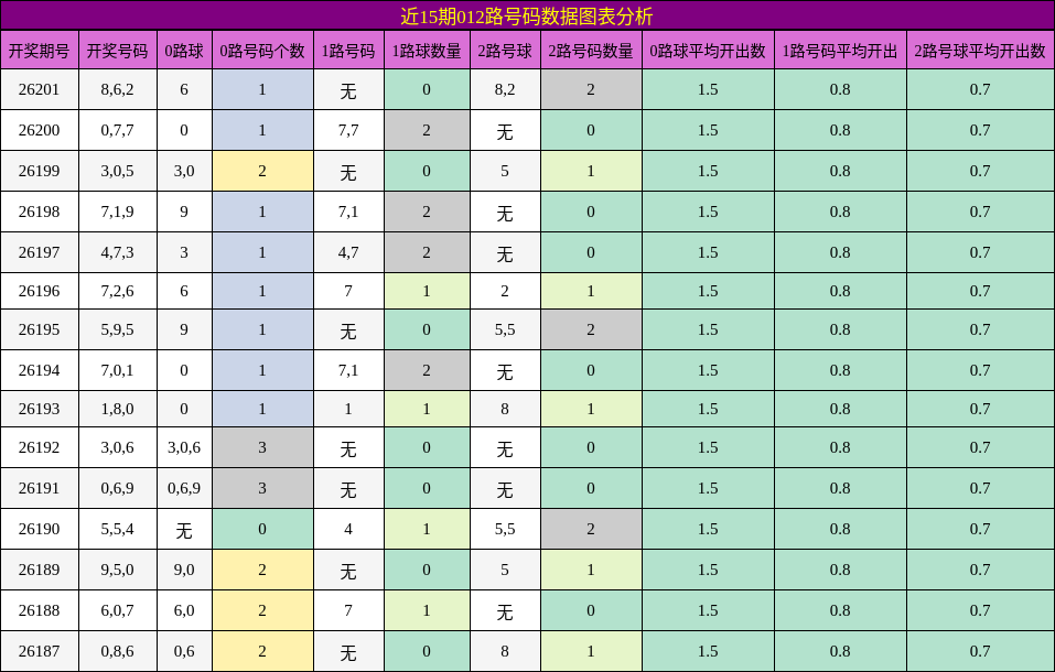 近15期012路号码数据图表分析