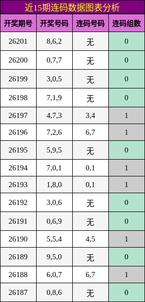 近15期连码数据图表分析