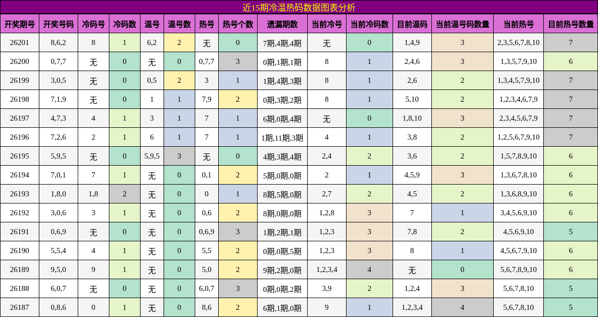 近15期冷温热码数据图表分析