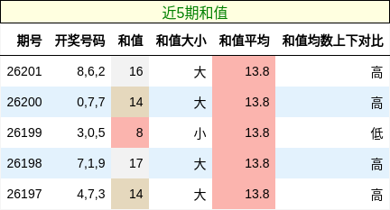 和值分析
