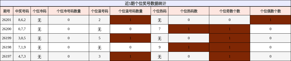 近5期个位奖号数据统计