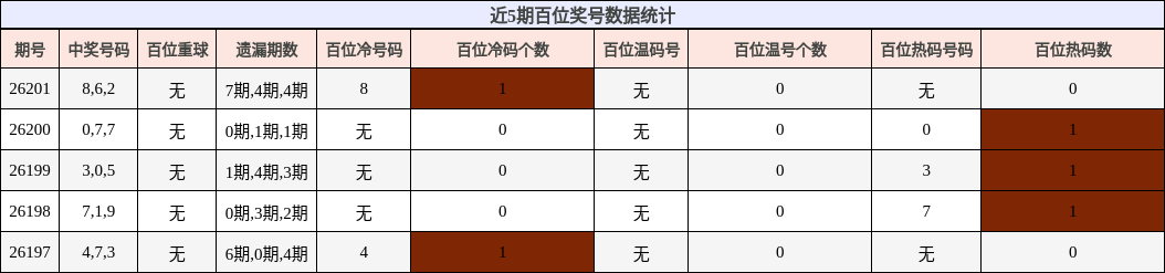 近5期百位奖号数据统计