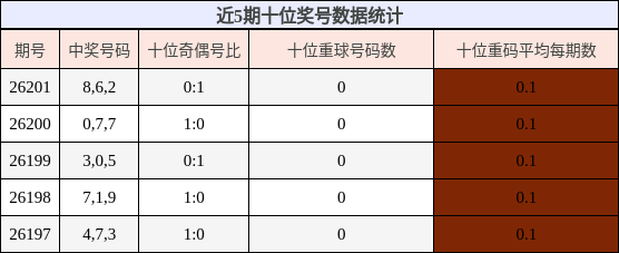 近5期十位奖号数据统计