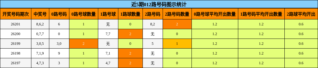 近5期012路号码图示统计