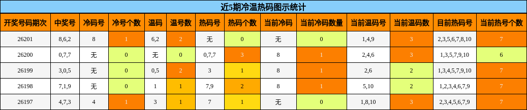 近5期冷温热码图示统计