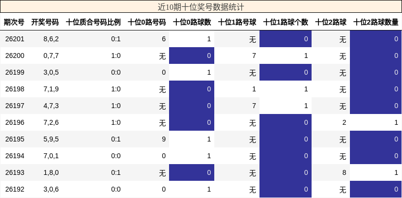近10期十位奖号数据统计