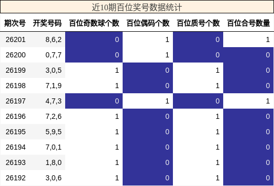 近10期百位奖号数据统计
