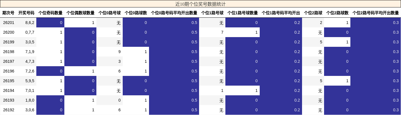 近10期个位奖号数据统计