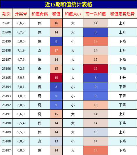 和值分析
