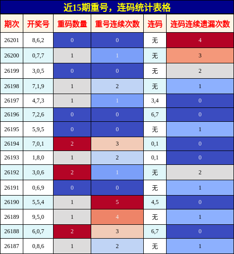 重号分析,连码分析