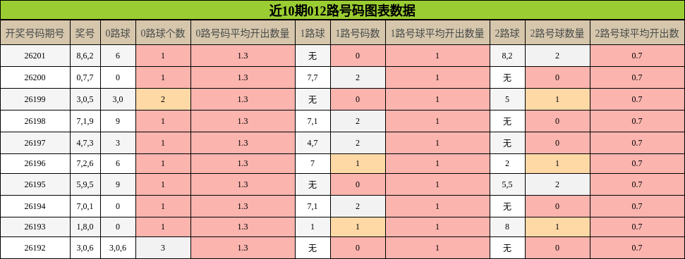012路号码分析