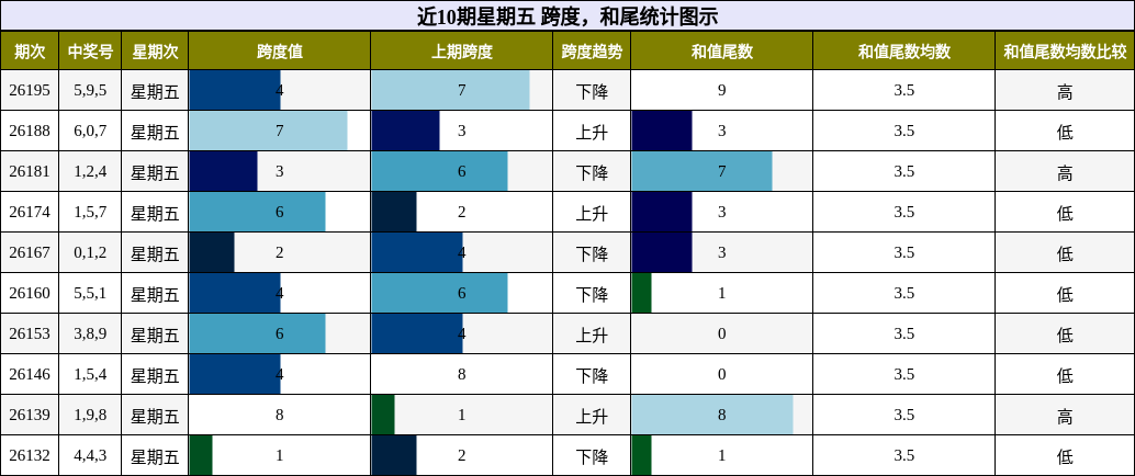 近10期星期五 跨度，和尾统计图示